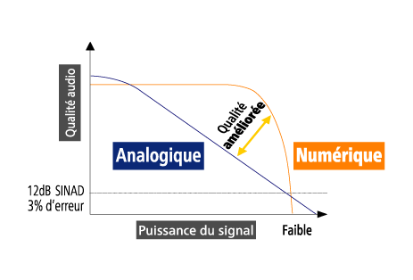 La technologie numérique | Graphiques reproduction sonore claire et couverture élevée